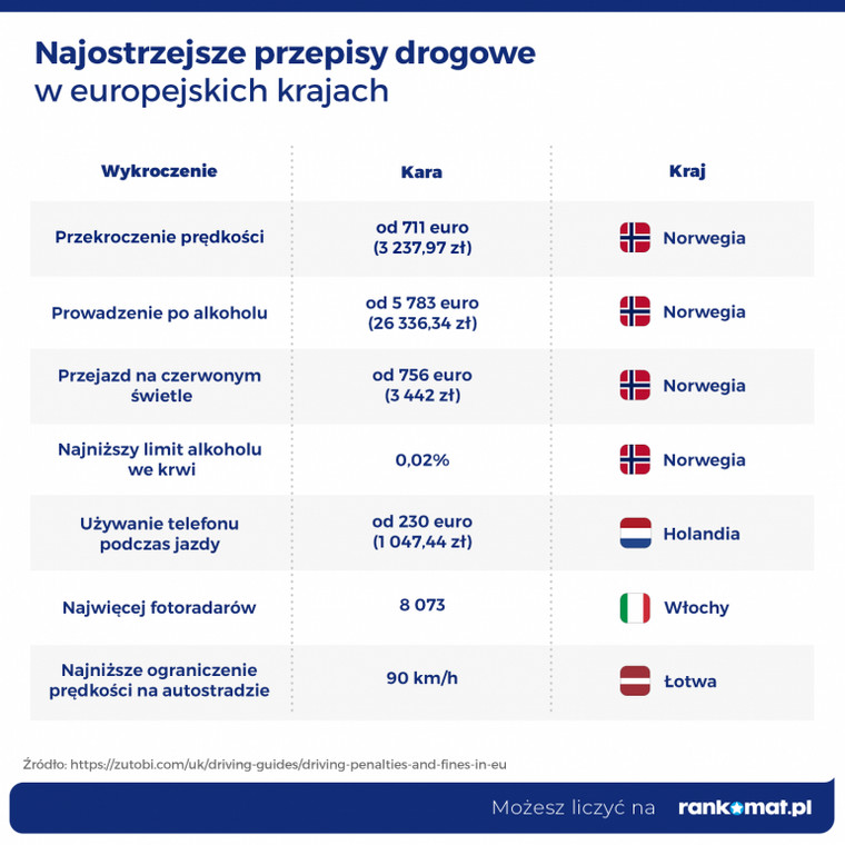 De strengeste trafikkreglene i europeiske land. 