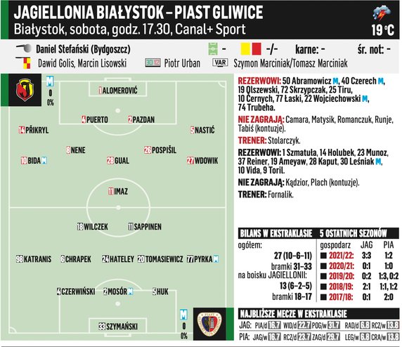 Jagiellonia Białystok – Piast Gliwice