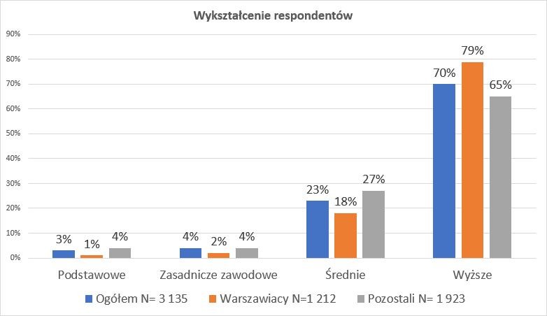 Ankieta. Wykształcenie respondentów