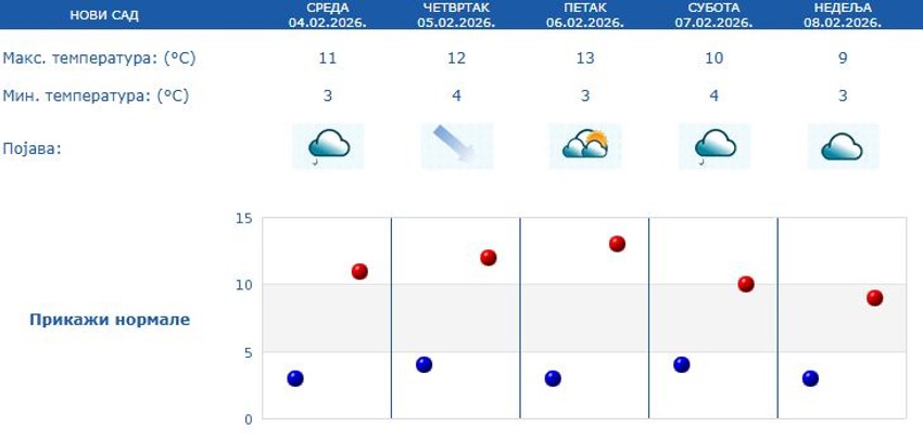 Prognoza za Novi Sad