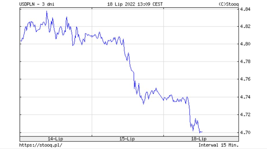 Spadający kurs amerykańskiego dolara.