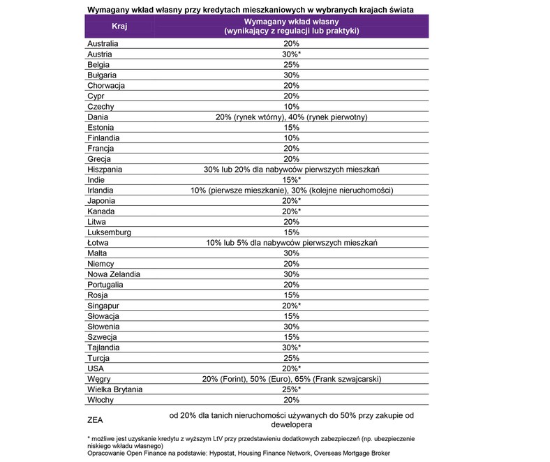 Wymagany wkład własny przy kredytach mieszkaniowych w wybranych krajach świata