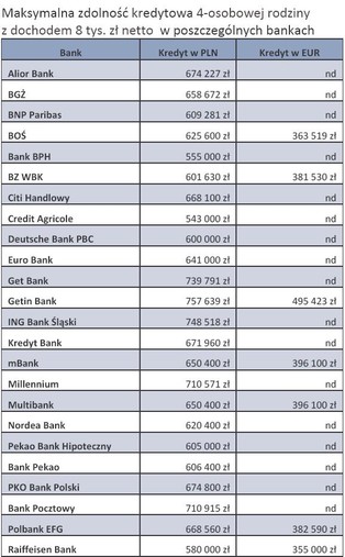 Zdolność kredytowa 2012 - ranking banków