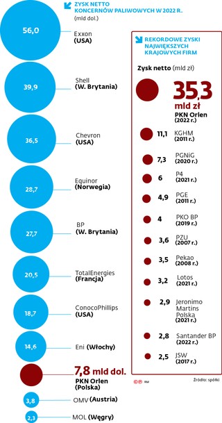 ZYSK NETTO KONCERNÓW PALIWOWYCH W 2022 R.