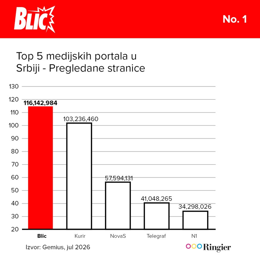 Top 5 medijskih portala u Srbiji - Pregledane stranice Rezultati jul 2026