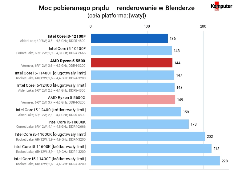 Intel Core i3-12100F vs AMD Ryzen 5 5500 – Moc pobieranego prądu – renderowanie w Blenderze