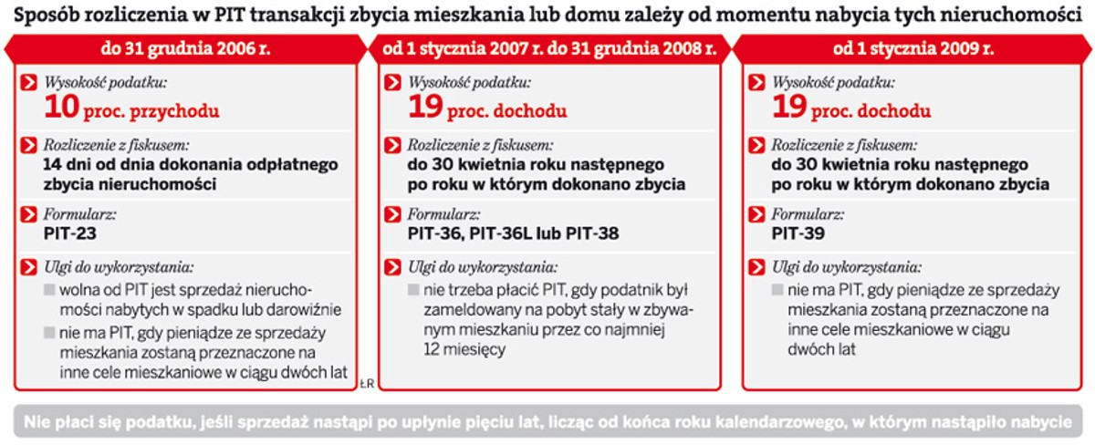 Sposób naliczania w PIT transakcji zbycia mieszkania lub domu zależy od momentu nabycia tych nieruchomości