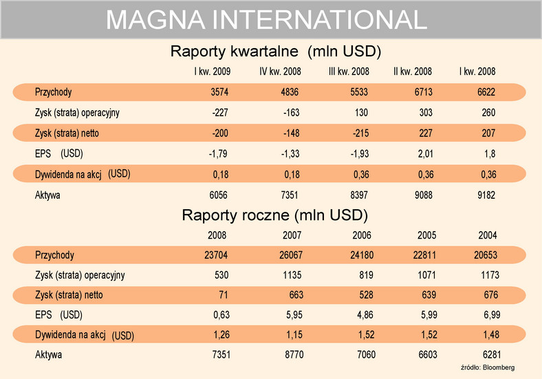 Magna International - wyniki
