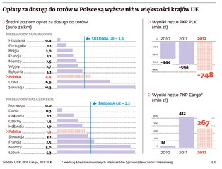 Debiut Cargo: PKP na plusie, Skarb Państwa na minusie