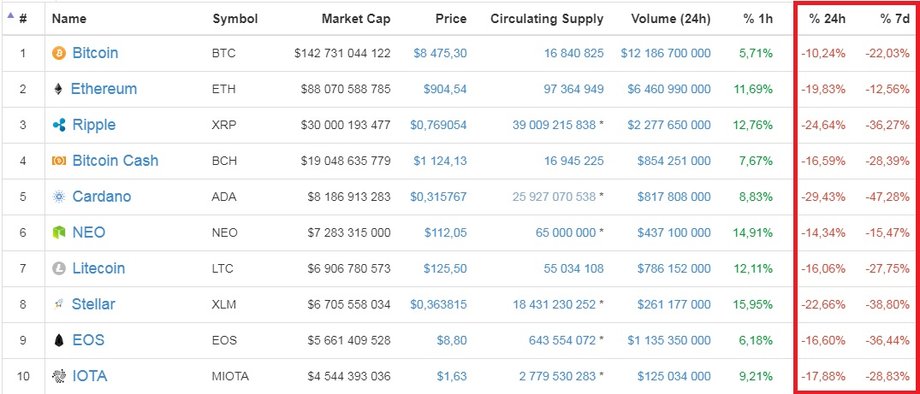 Wyceny pierwszych 10 największych kryptowalut pod wzlgędem kapitalizacji rynkowej