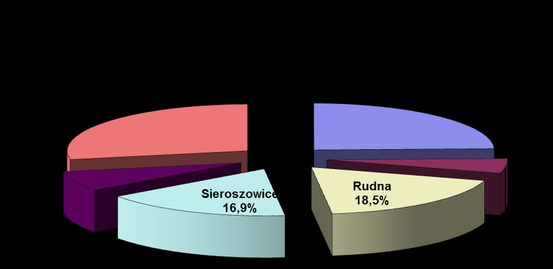 Udziały poszczególnych złóż w wydobyciu srebra - KGHM