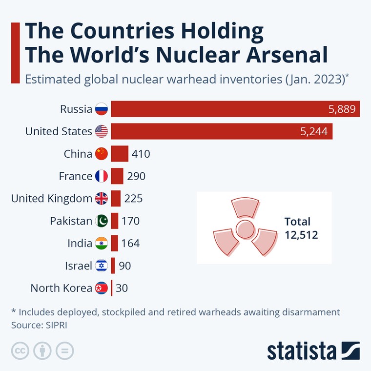 Atomowy arsenał