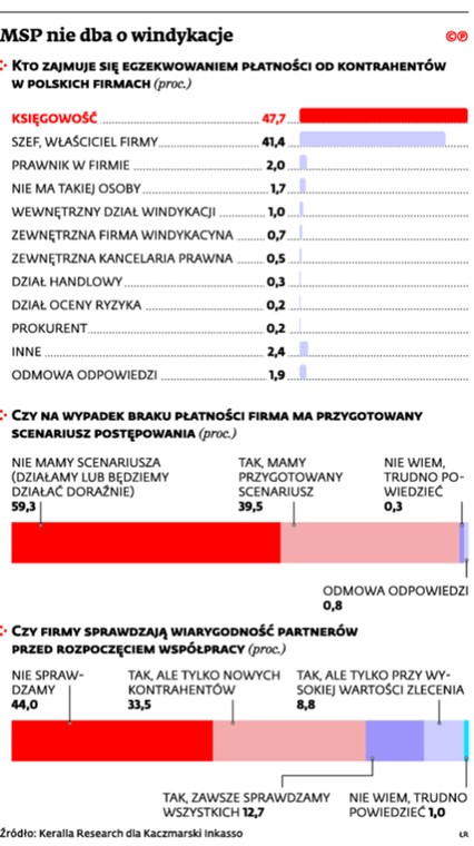 MSP nie dba o windykacje