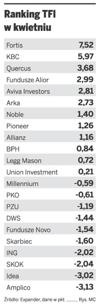 Fundusze Fortis TFI osiągnęły w kwietniu najlepsze wyniki inwestycyjne