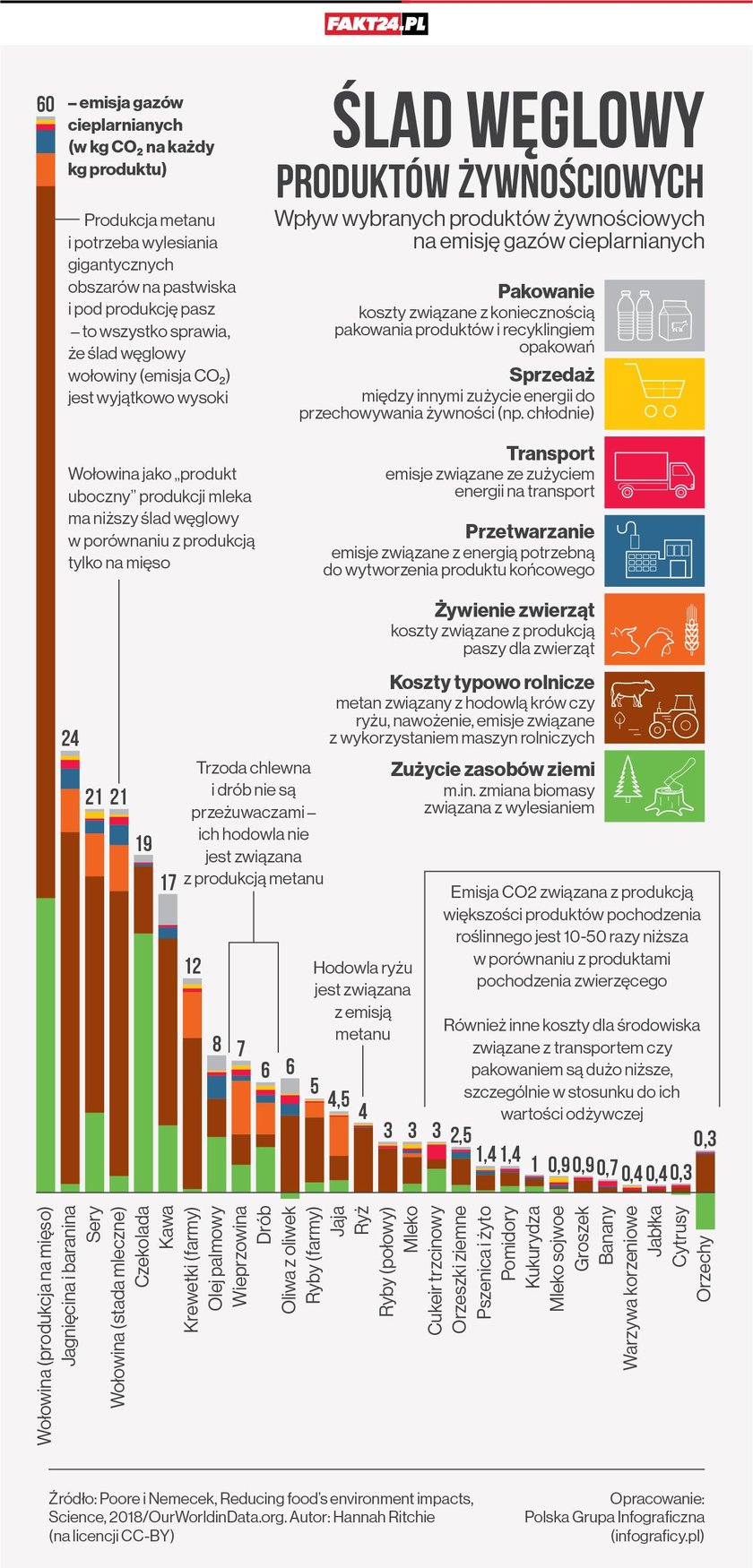 Ślad węglowy produktów żywnościowych