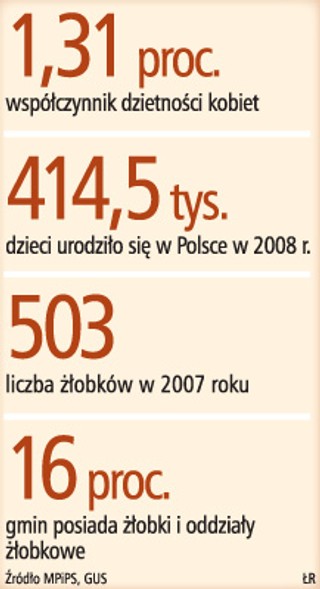 Brakuje placówek opieki nad małymi dziećmi