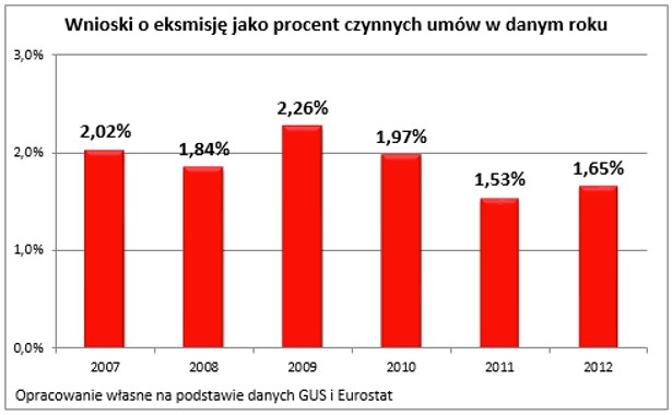 Wnioski o eksmisję jako procent czynnych umów w danym roku