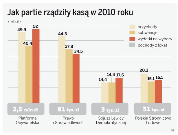 Jakie partie rządziły kasą w 2010 roku