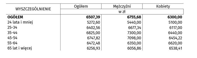 Mediana wynagrodzeń w Polsce w czerwcu 2024 r. wedle grup wiekowych