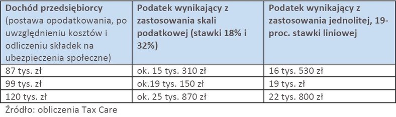 Podatek do zapłaty przy różnych poziomach dochodów i różnych skalach podatkowych