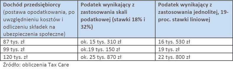 Podatek do zapłaty przy różnych poziomach dochodów i różnych skalach podatkowych