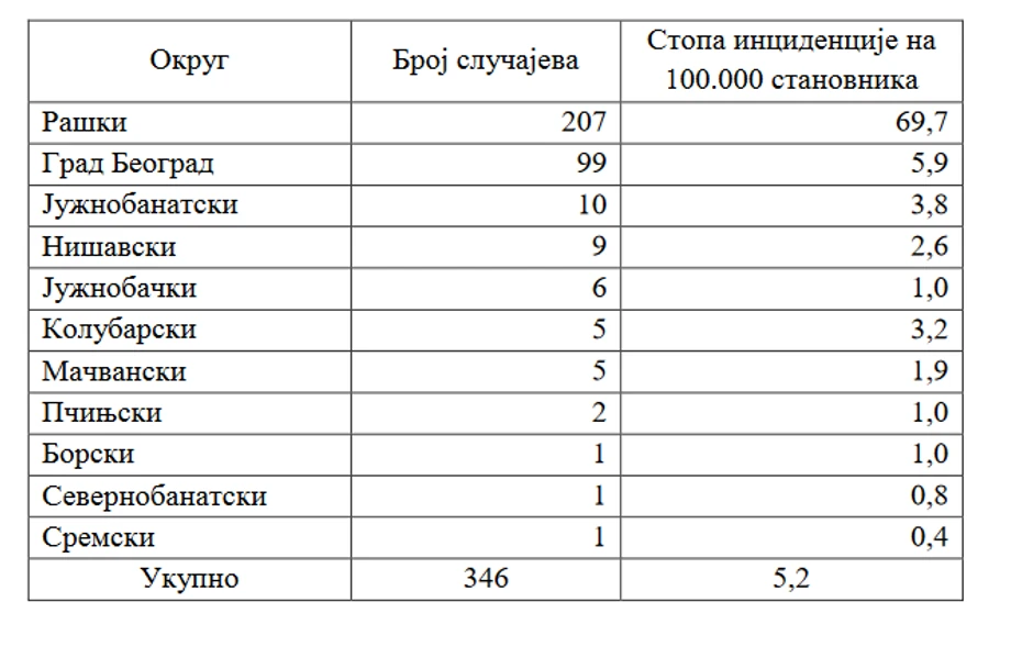 Broj slučajeva morbila po okruzima u Srbiji