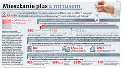 Program mieszkanie plus ma minusy