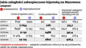 Jakie zaległości zabezpieczono hipoteką na Mazowszu