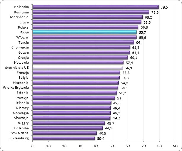 Postrzeganie przedsiębiorczości jako dobrej ścieżki kariery w wybranych krajach europejskich w 2013 roku (proc. wskazań)