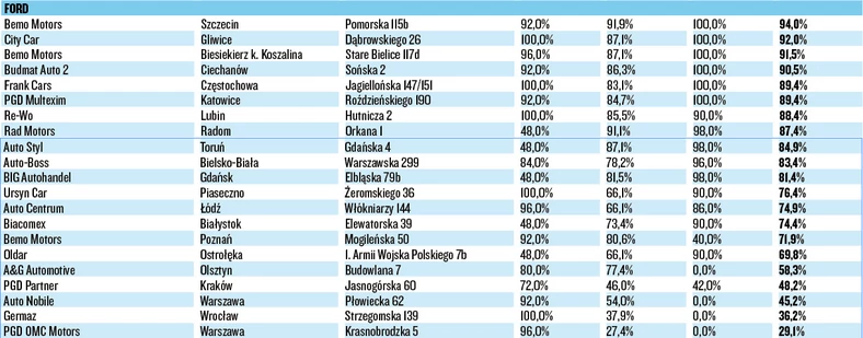 WIELKI TEST SALONÓW – FORD