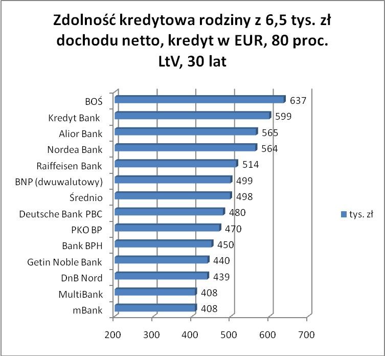 Zdolność kredytowa w EUR - 80proc.