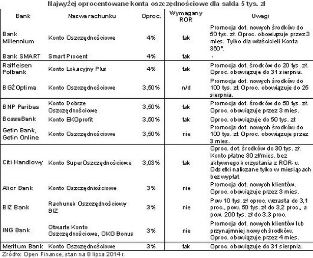 Najwyżej oprocentowane konta oszczędnościowe dla salda 5 tys. zł