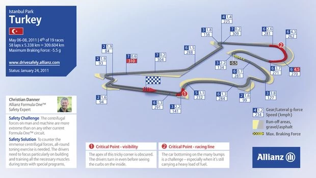 Grand Prix Turcji 2011: zwycięzcy, historia, harmonogram