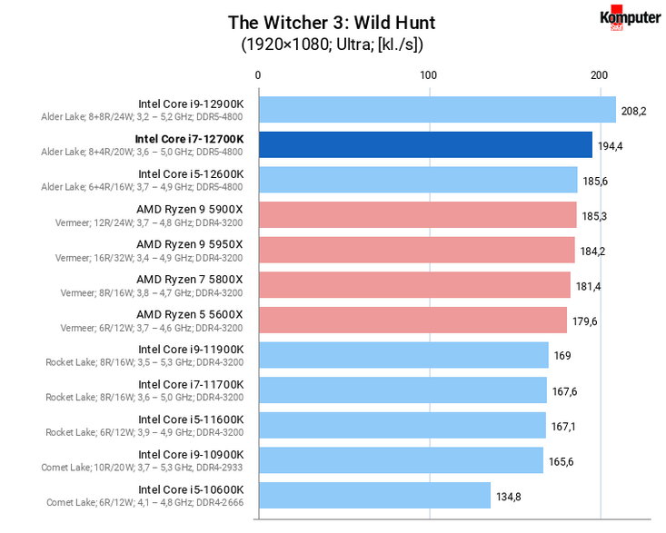 Intel Core i7-12700K – The Witcher 3 Wild Hunt