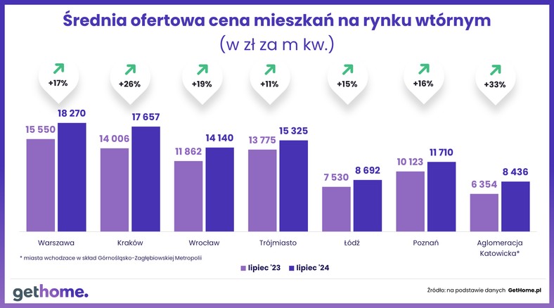 Średnia ofertowa cena mieszkań na rynku wtórnym