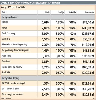 Kredyt z dopłatą może być droższy od kredytu bez pomocy państwa