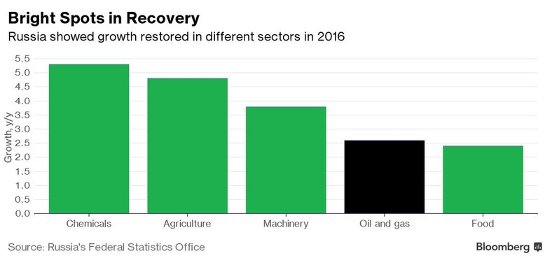 Wzrost w poszczególnych sektorach gospodarki Rosji w 2016 roku