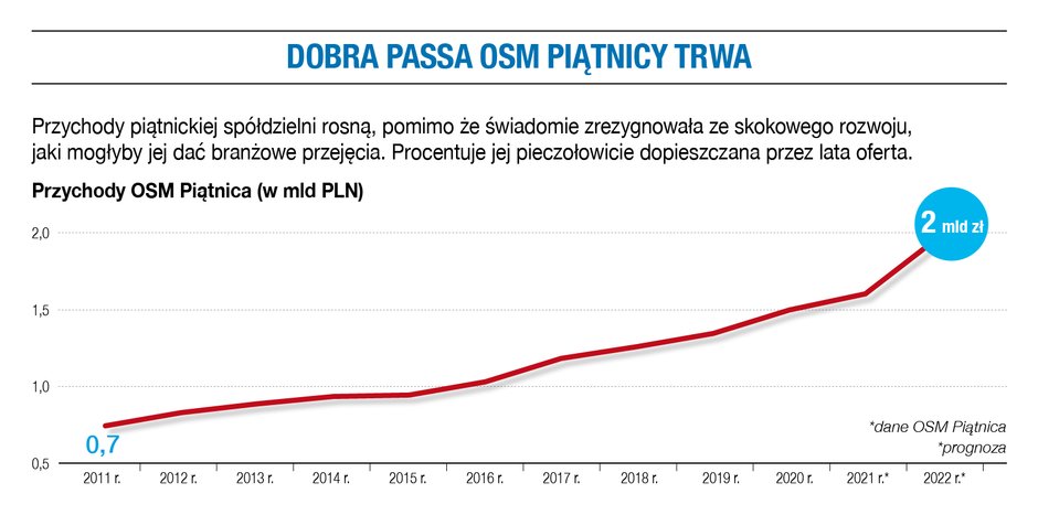 Dobra passa OSM Piątnicy.