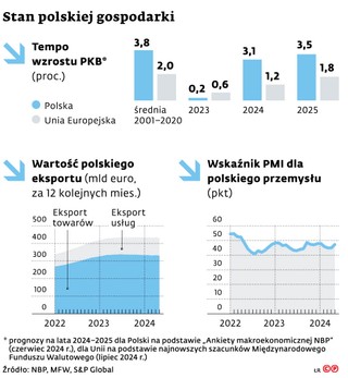 Stan polskiej gospodarki