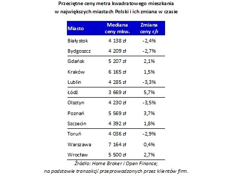 Przeciętne ceny metra kwadratowego mieszkania w największych miastach Polski i ich zmiana w czasie