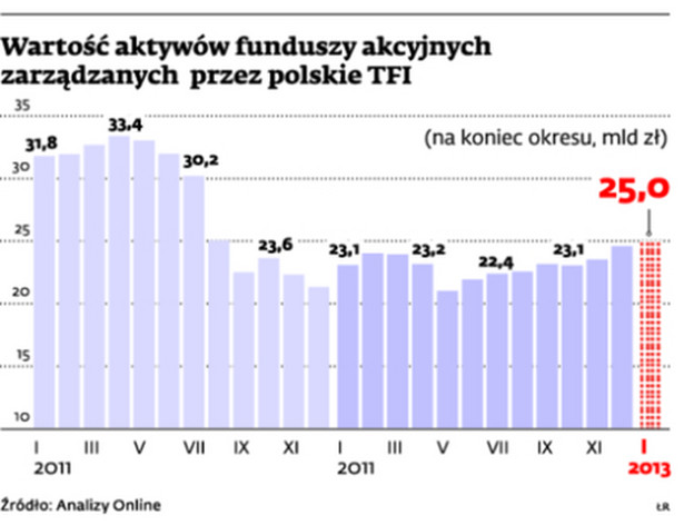 Wartość aktywów funduszy akcyjnych zarządzanych przez polskie TFI