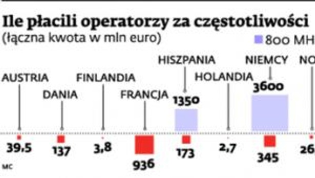 Ile płacili operatorzy za częstotliwość