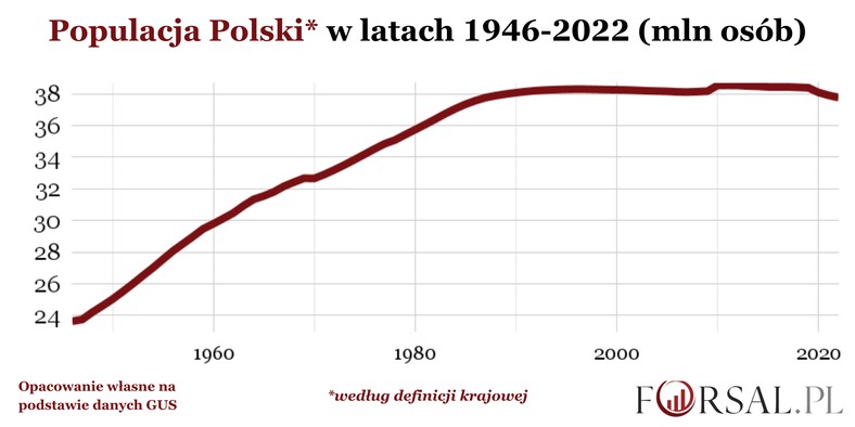 Populacja Polski po wojnie