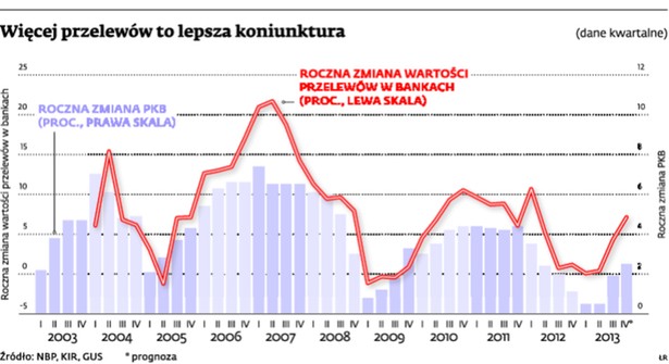 Więcej przelewów to lepsza koniunktura