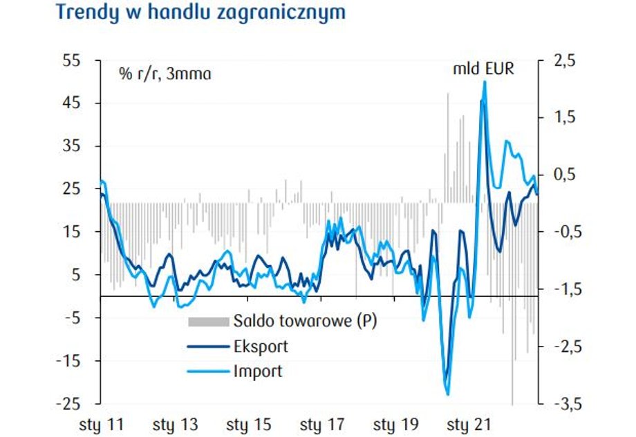 W listopadzie 2022 r. eksport rósł rok do roku szybciej niż import. To pierwsze takie zjawisko, wspierające saldo obrotów towarowych i bieżących, od kwietnia 2021 r.