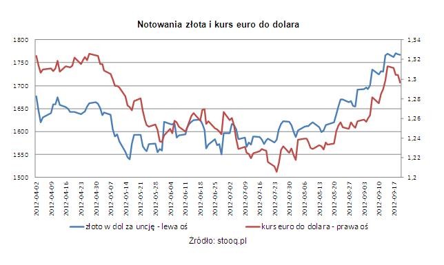Notowania złota i kurs euro do dolara