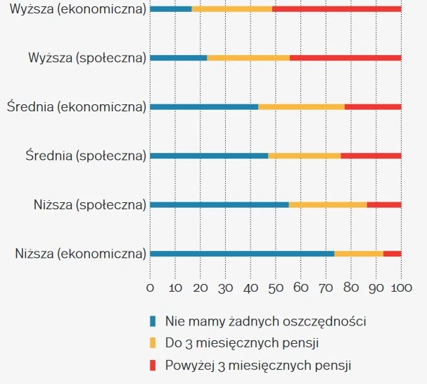 Wielkość oszczędności wśród członków poszczególnych klas 