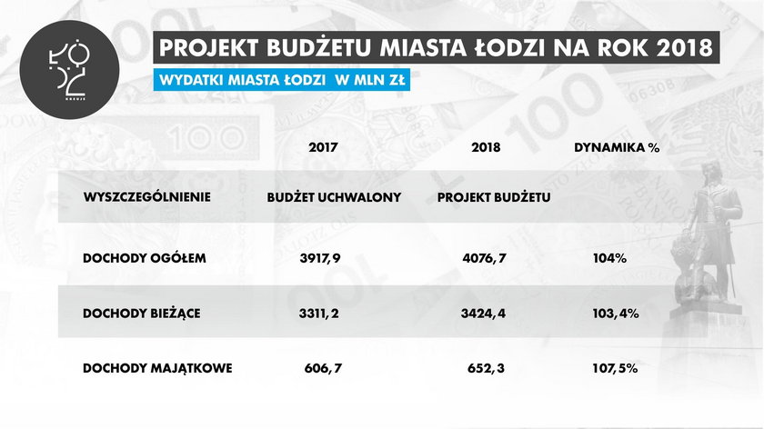 Radni uchwalili budżet Łodzi. Rośnie zadłużenie 