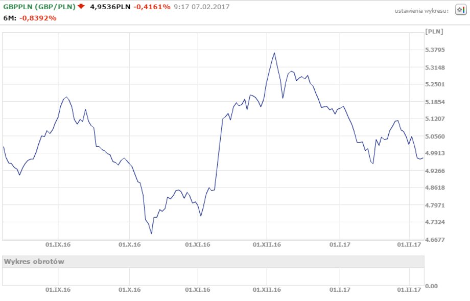 Notowania GBP/PLN od 08.08.2016 do 06.02.2017