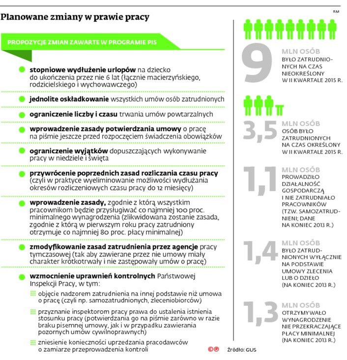 Planowane zmian w prawie pracy